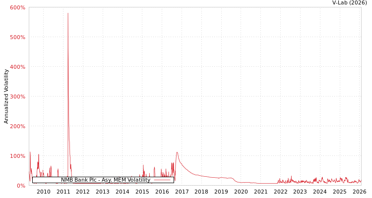 graph of NMB Bank Plc AMEM