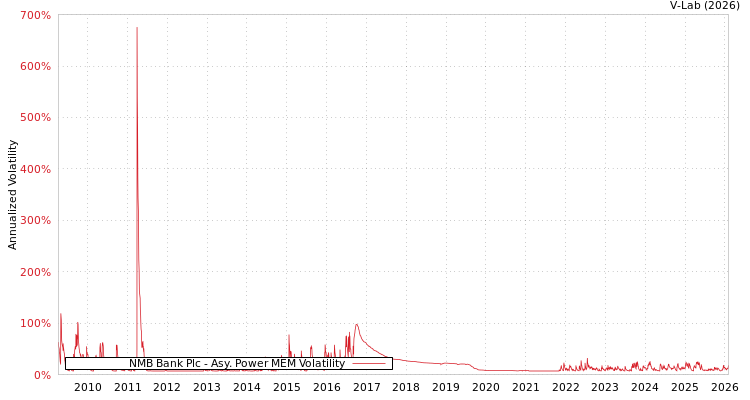 graph of NMB Bank Plc APMEM