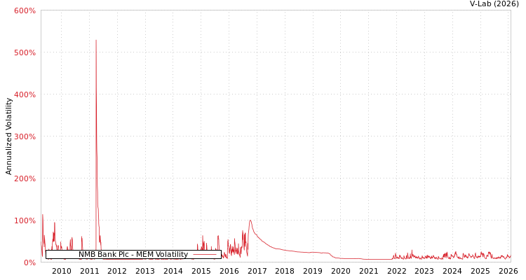 graph of NMB Bank Plc MEM