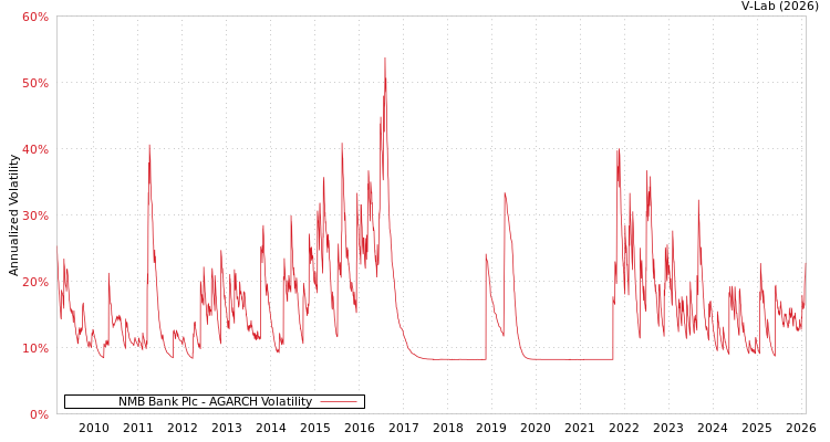 graph of NMB Bank Plc AGARCH
