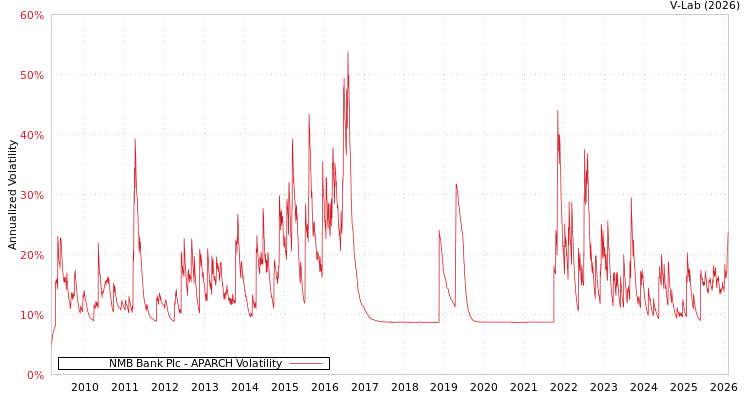 graph of NMB Bank Plc APARCH
