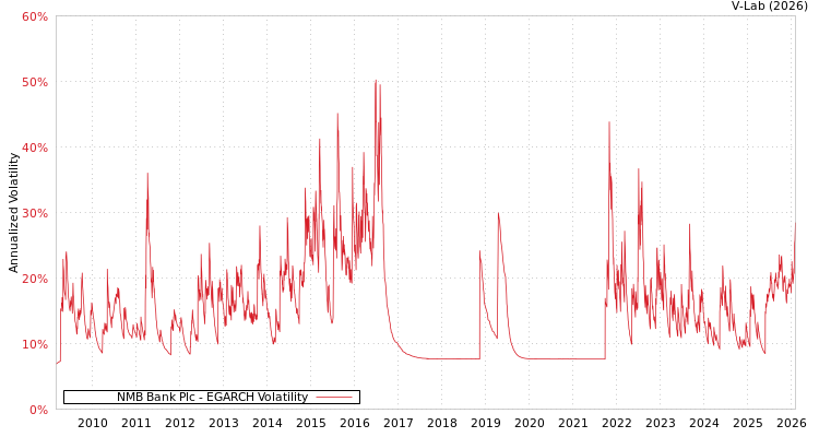 graph of NMB Bank Plc EGARCH