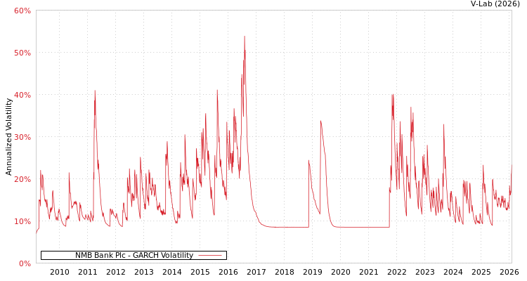 graph of NMB Bank Plc GARCH