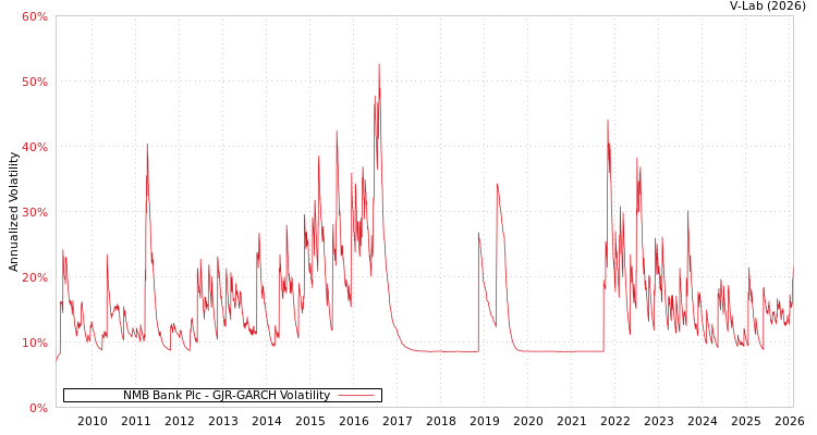 graph of NMB Bank Plc GJR-GARCH