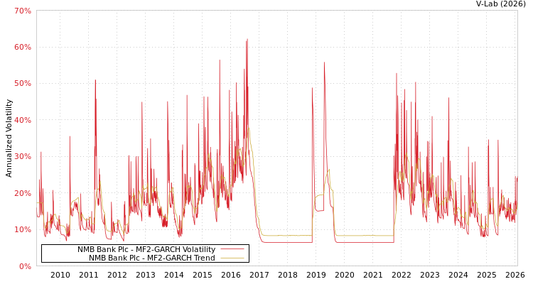 graph of NMB Bank Plc MF2-GARCH
