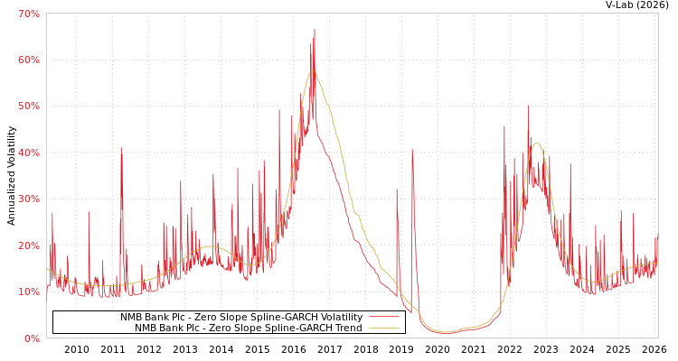 graph of NMB Bank Plc S0GARCH