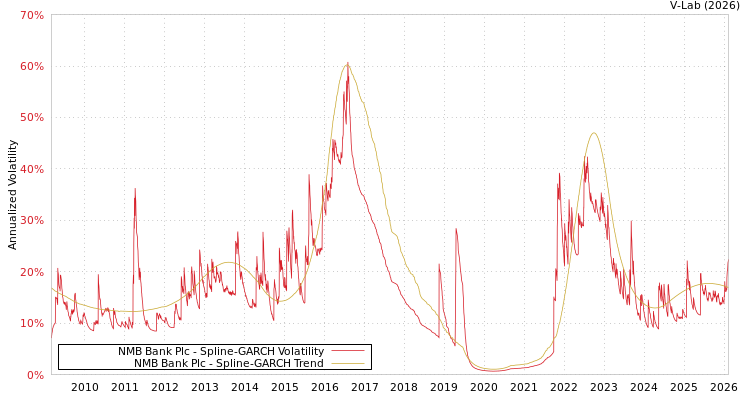 graph of NMB Bank Plc SGARCH