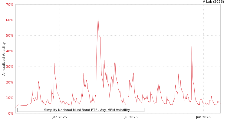 graph of Simplify National Muni Bond ETF AMEM