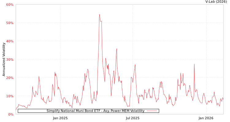 graph of Simplify National Muni Bond ETF APMEM