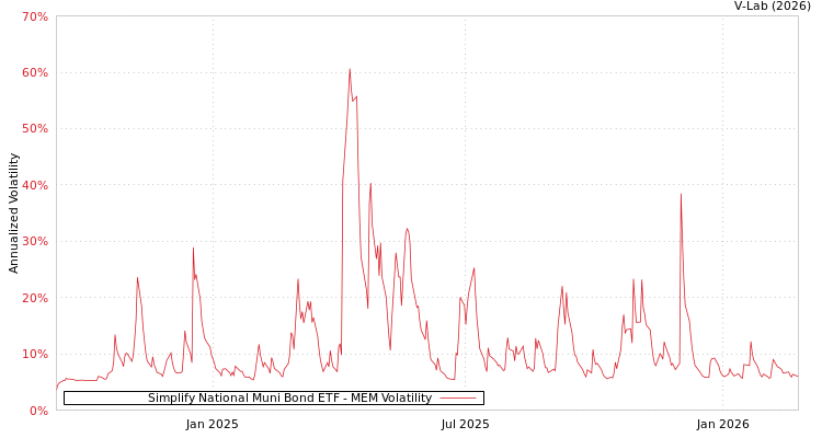 graph of Simplify National Muni Bond ETF MEM