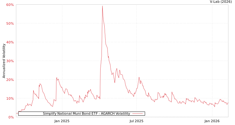 graph of Simplify National Muni Bond ETF AGARCH