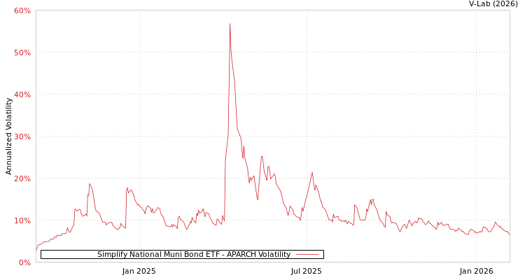 graph of Simplify National Muni Bond ETF APARCH