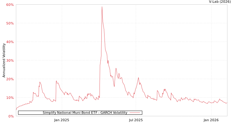 graph of Simplify National Muni Bond ETF GARCH