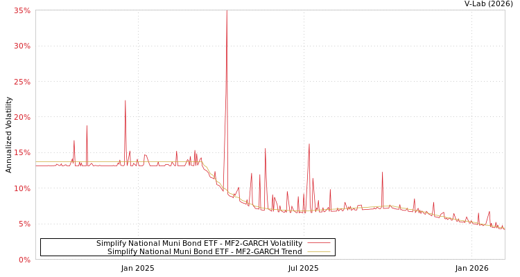 graph of Simplify National Muni Bond ETF MF2-GARCH