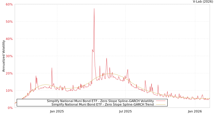 graph of Simplify National Muni Bond ETF S0GARCH