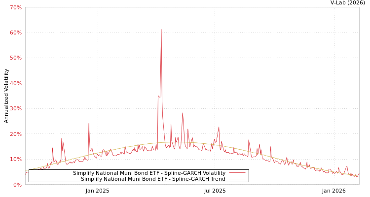 graph of Simplify National Muni Bond ETF SGARCH