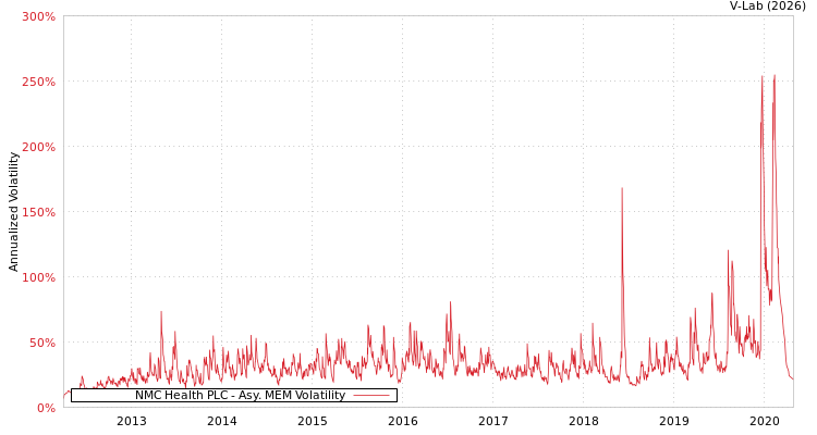 graph of NMC Health PLC AMEM