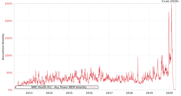 graph of NMC Health PLC APMEM