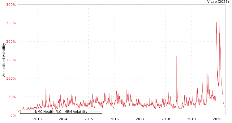 graph of NMC Health PLC MEM