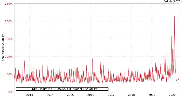 graph of NMC Health PLC GAS-GARCH-T