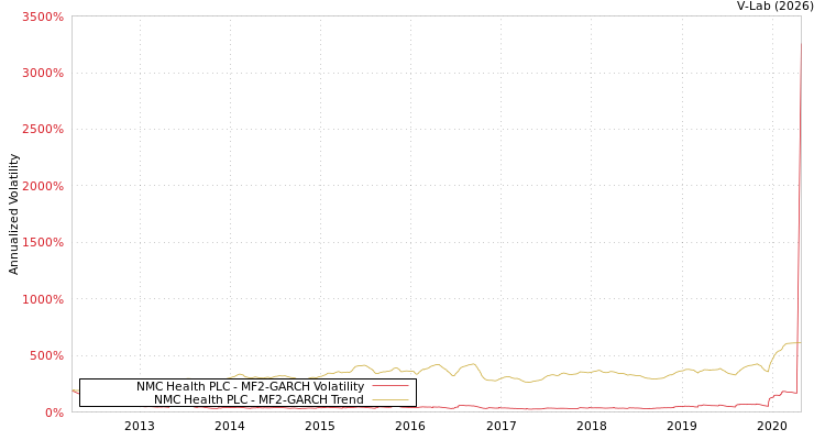 graph of NMC Health PLC MF2-GARCH