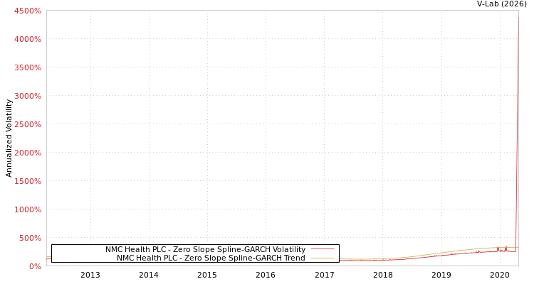 graph of NMC Health PLC S0GARCH