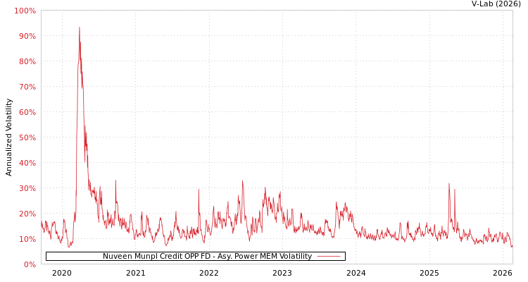 graph of Nuveen Munpl Credit OPP FD APMEM