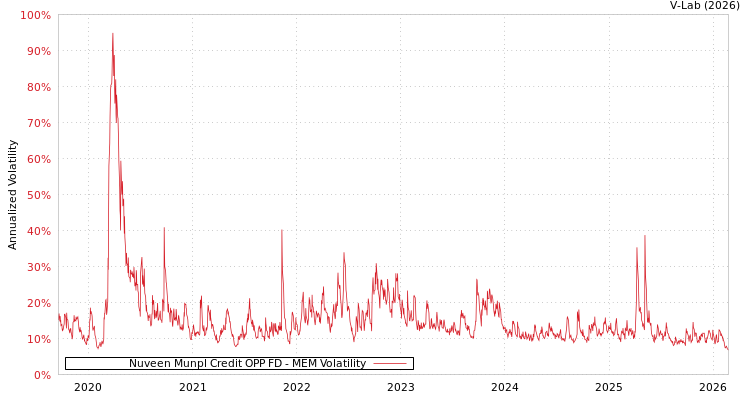 graph of Nuveen Munpl Credit OPP FD MEM
