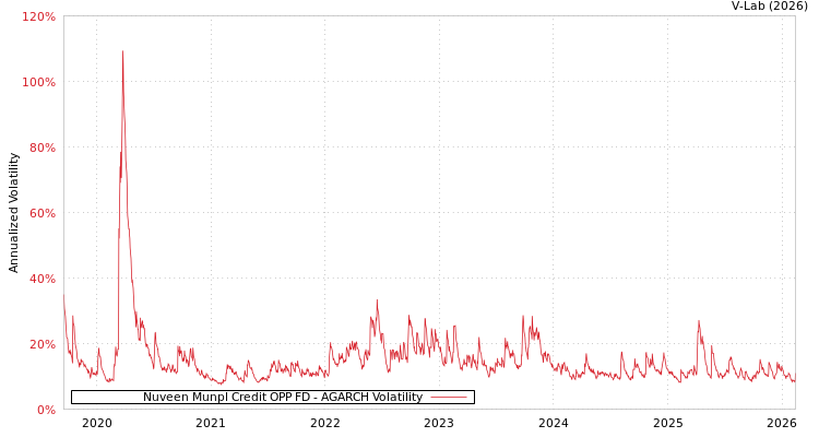 graph of Nuveen Munpl Credit OPP FD AGARCH