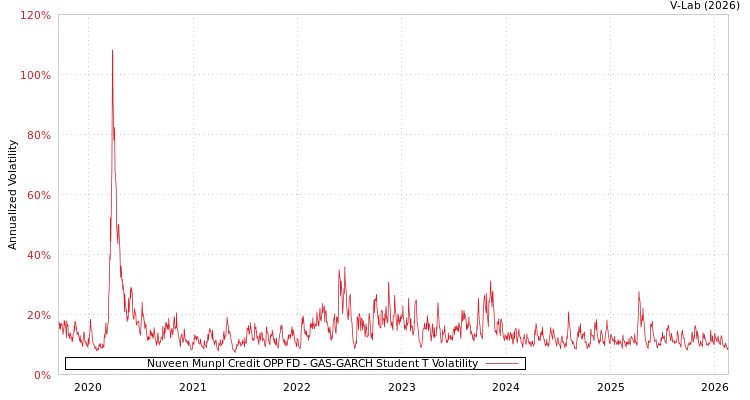 graph of Nuveen Munpl Credit OPP FD GAS-GARCH-T