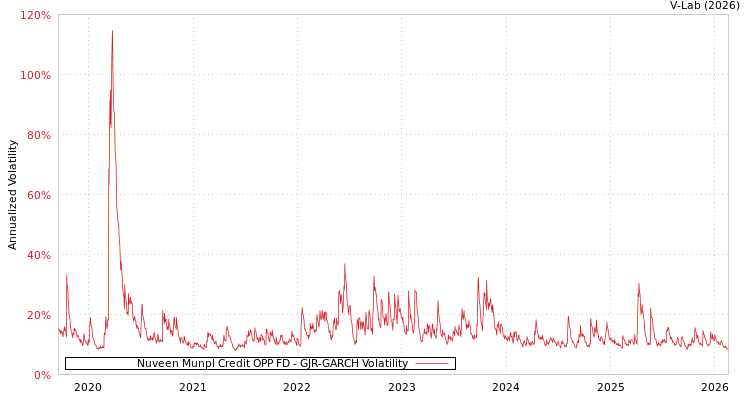 graph of Nuveen Munpl Credit OPP FD GJR-GARCH