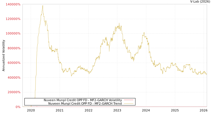 graph of Nuveen Munpl Credit OPP FD MF2-GARCH