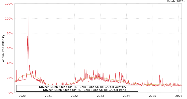 graph of Nuveen Munpl Credit OPP FD S0GARCH