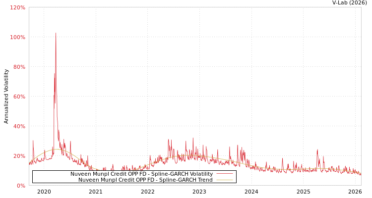 graph of Nuveen Munpl Credit OPP FD SGARCH