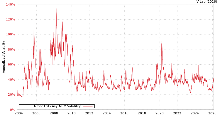 graph of Nmdc Ltd AMEM