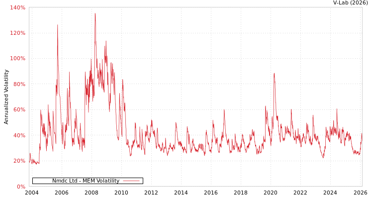 graph of Nmdc Ltd MEM