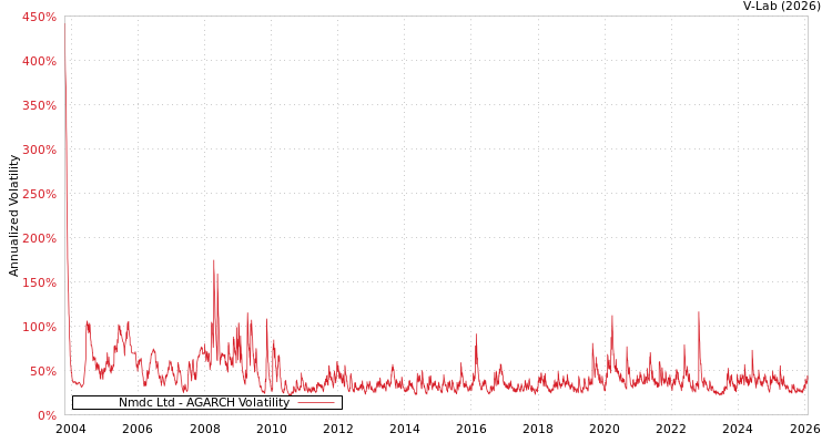 graph of Nmdc Ltd AGARCH
