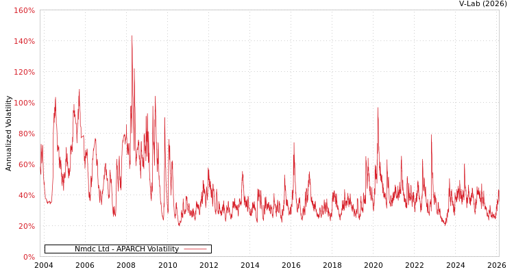 graph of Nmdc Ltd APARCH