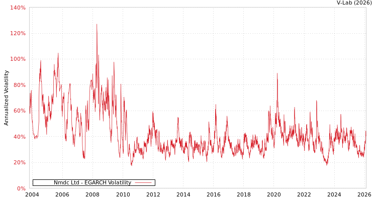 graph of Nmdc Ltd EGARCH