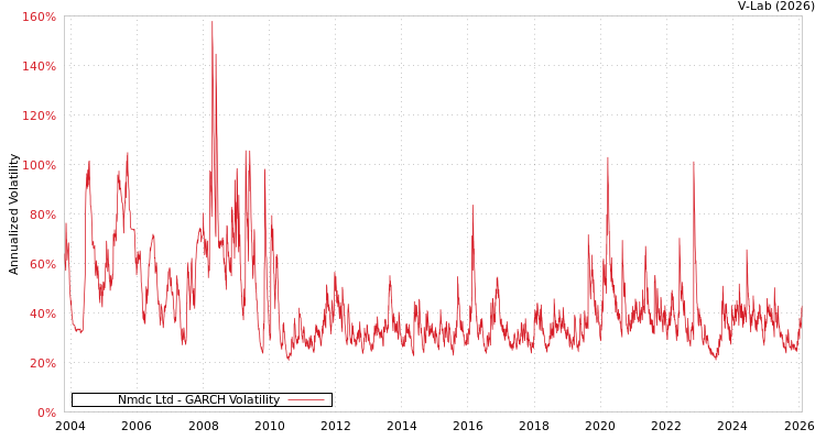 graph of Nmdc Ltd GARCH