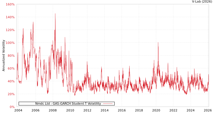 graph of Nmdc Ltd GAS-GARCH-T