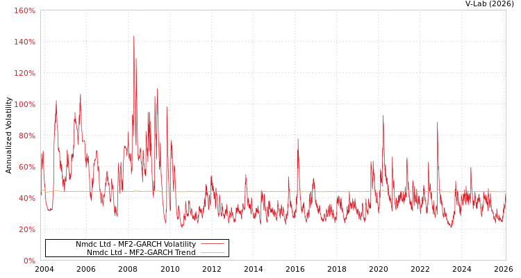 graph of Nmdc Ltd MF2-GARCH