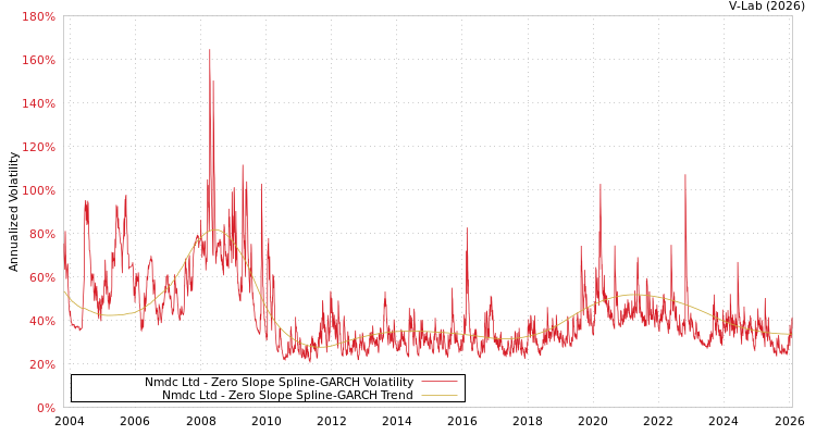 graph of Nmdc Ltd S0GARCH