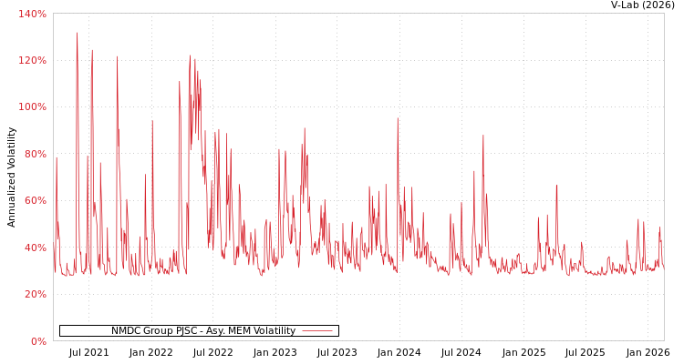 graph of NMDC Group PJSC AMEM