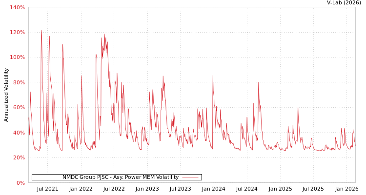 graph of NMDC Group PJSC APMEM