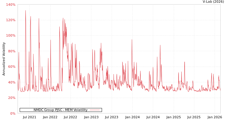 graph of NMDC Group PJSC MEM