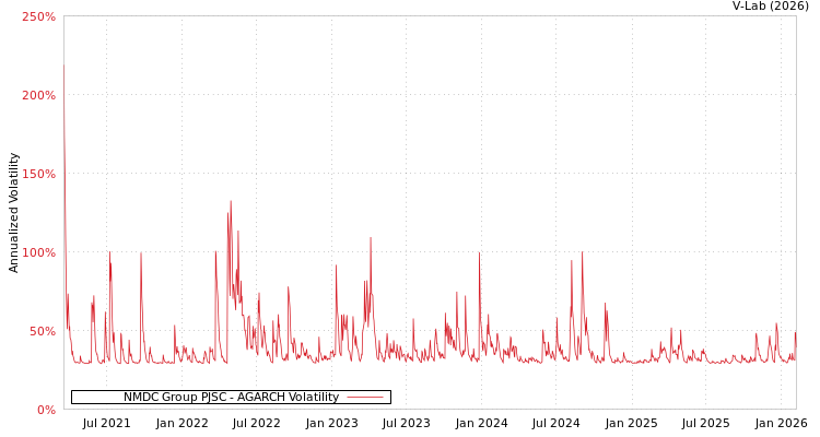 graph of NMDC Group PJSC AGARCH