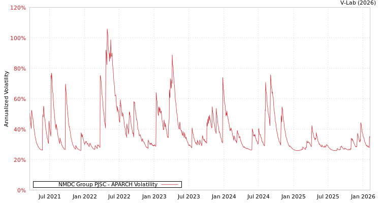 graph of NMDC Group PJSC APARCH