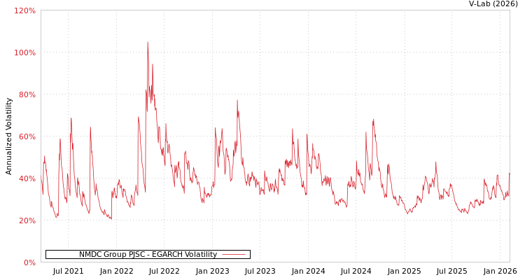 graph of NMDC Group PJSC EGARCH