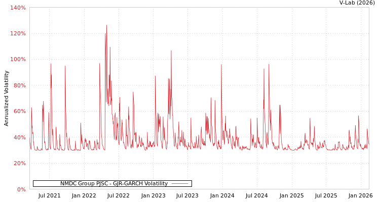graph of NMDC Group PJSC GJR-GARCH